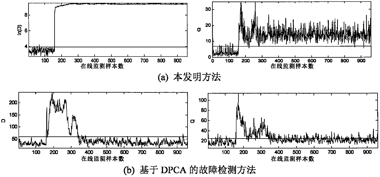 Fault detection method based on distributed nonlinear dynamic relation model