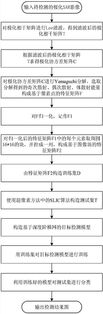 Polarized SAR image target detection method based on deep stairway network