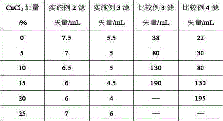 Preparation method for amphoteric ion modified starch for well drilling fluid