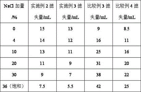 Preparation method for amphoteric ion modified starch for well drilling fluid