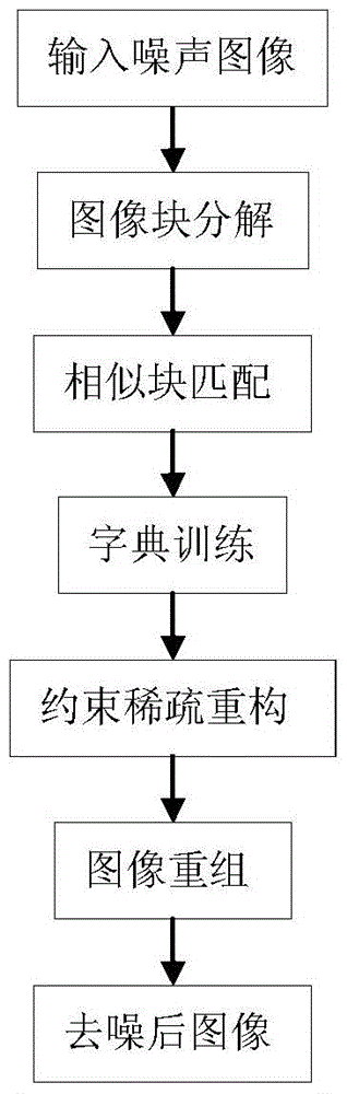 A Sar Image Denoising Method Based on Nonlocal Constrained Sparse Representation