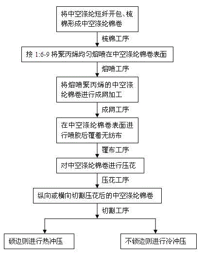 Production process of soundproof cotton