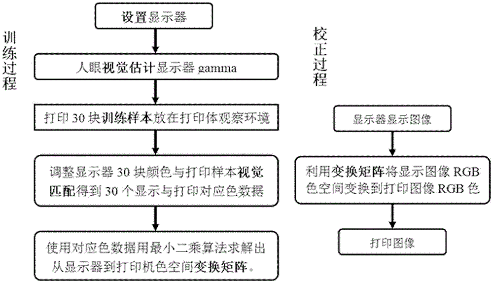 A method of color correction from display to printer using human eyes