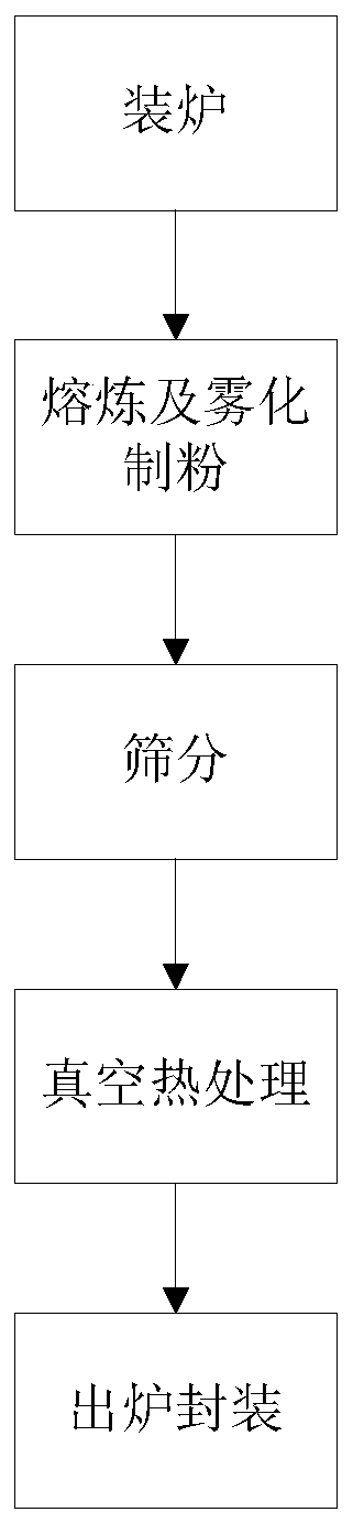 Zirconium alloy powder and preparing method thereof