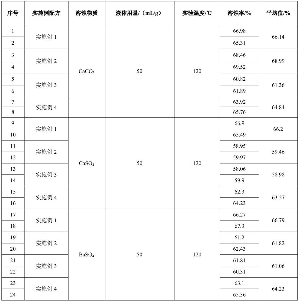 Descaling blocking remover for high-temperature and high-pressure oil-gas well and preparation method of descaling blocking remover