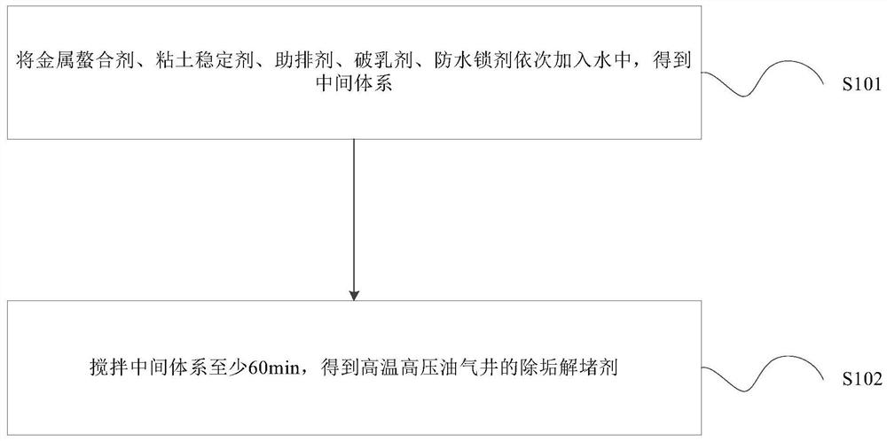 Descaling blocking remover for high-temperature and high-pressure oil-gas well and preparation method of descaling blocking remover