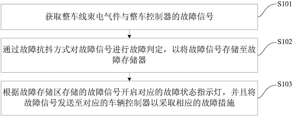 Vehicle control method, control device and vehicle