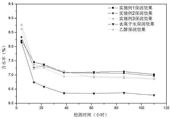 Preparation method of Nephelium lappaceum aroma-enhancing humectant for cigarette