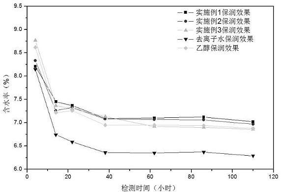 Preparation method of Nephelium lappaceum aroma-enhancing humectant for cigarette