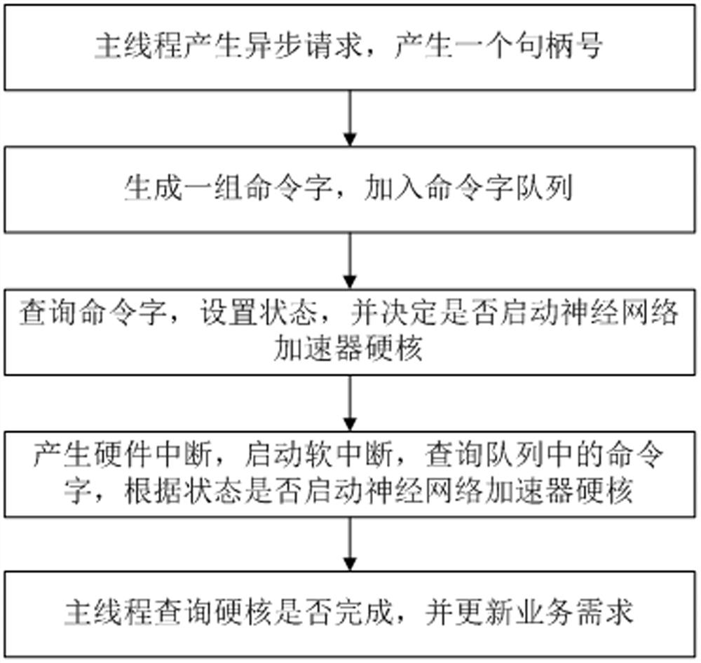 Asynchronous processing method and device based on neural network accelerator