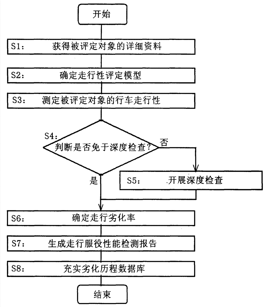 Vehicle travelling performance-based method for evaluating travelling service performance of highway bridge expansion device