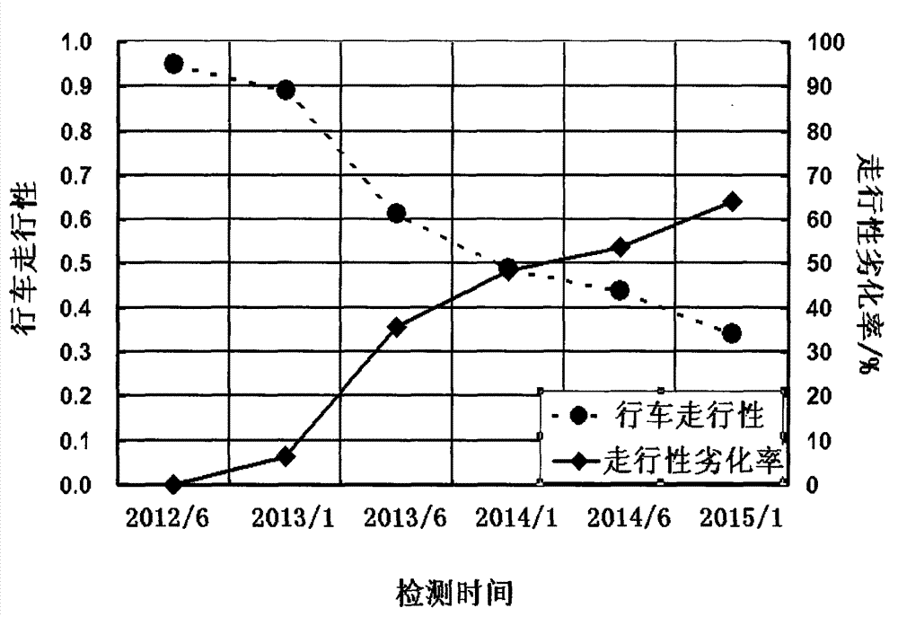 Vehicle travelling performance-based method for evaluating travelling service performance of highway bridge expansion device