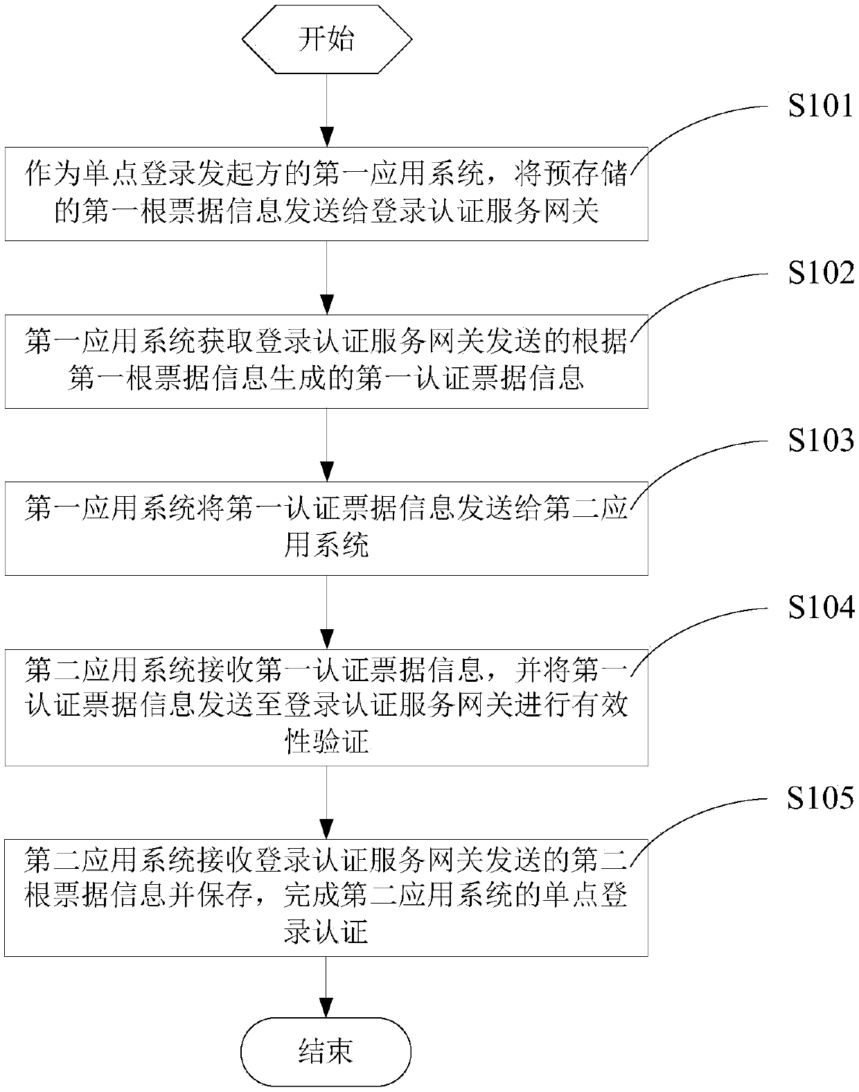 System login method and device