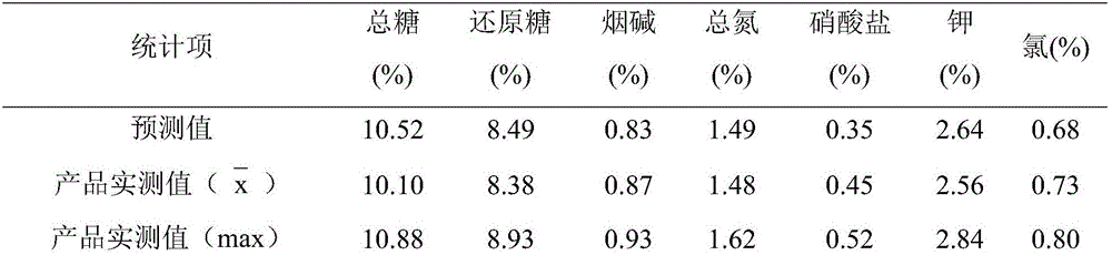 Prediction method for chemical components of reconstituted tobacco leaf finished products through papermaking process including tobacco stem pretreatment