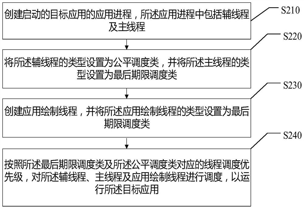 Application thread scheduling method and device, storage medium and electronic equipment