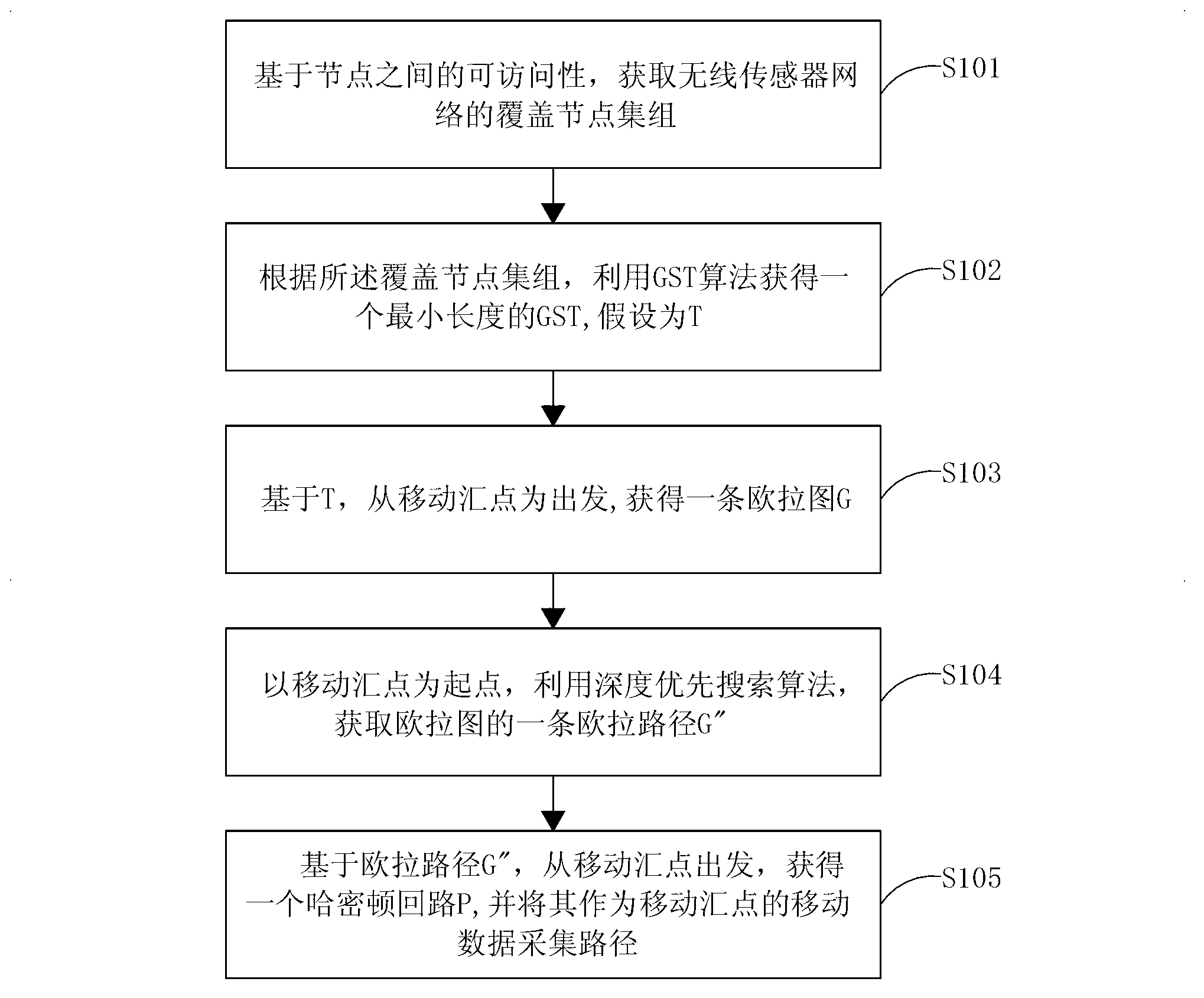 Collection method of mobile data in wireless sensor network