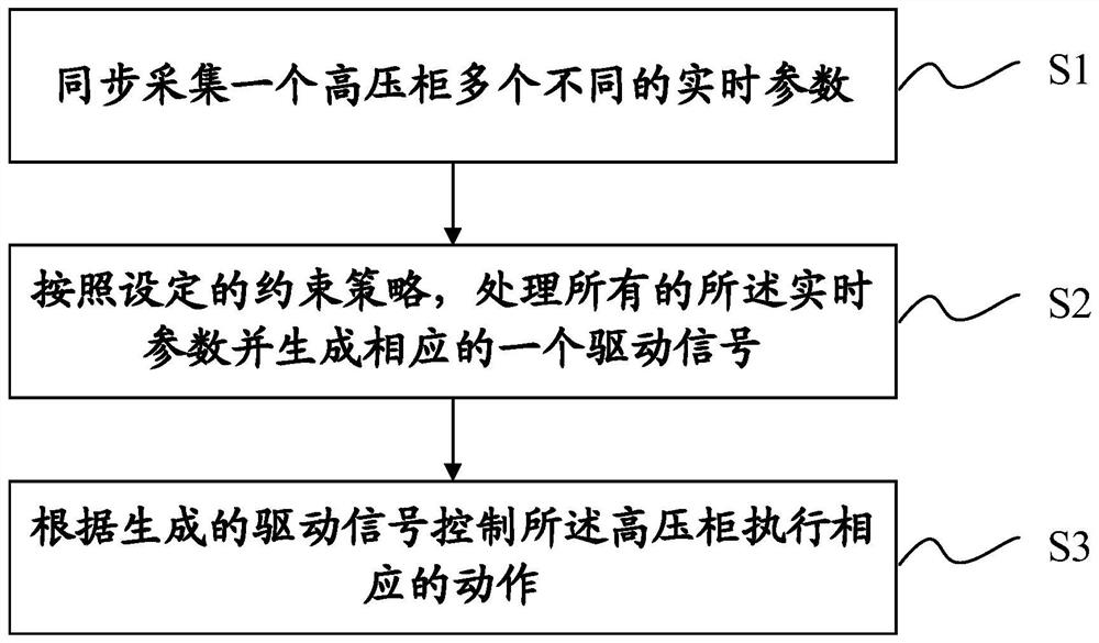 High-voltage cabinet monitoring method based on multiple parameters