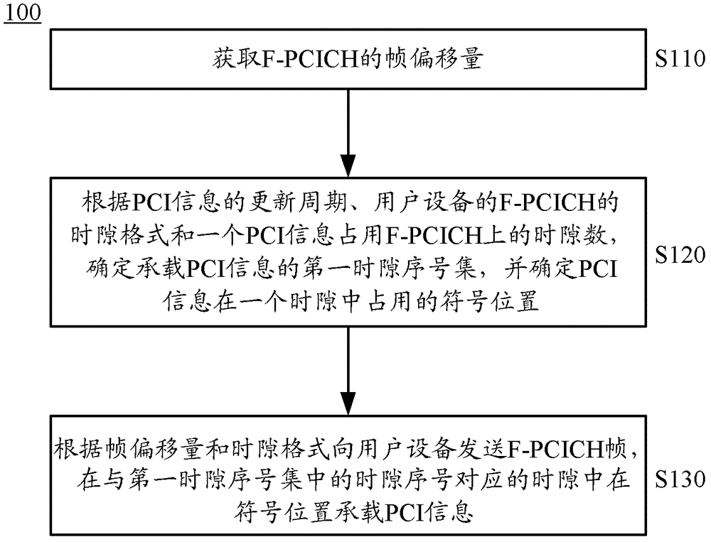 Method for transporting pre-coding controlling indication information, base station and user device