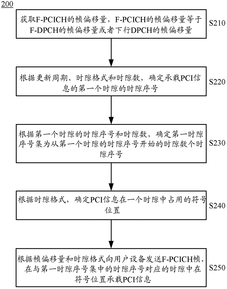 Method for transporting pre-coding controlling indication information, base station and user device