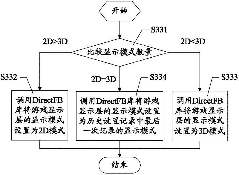 Method and device for adaptively switching game display modes