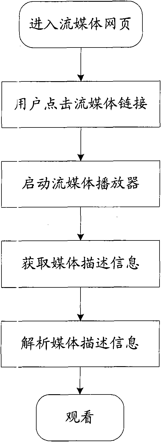 Method, device and mobile terminal for playing stream media