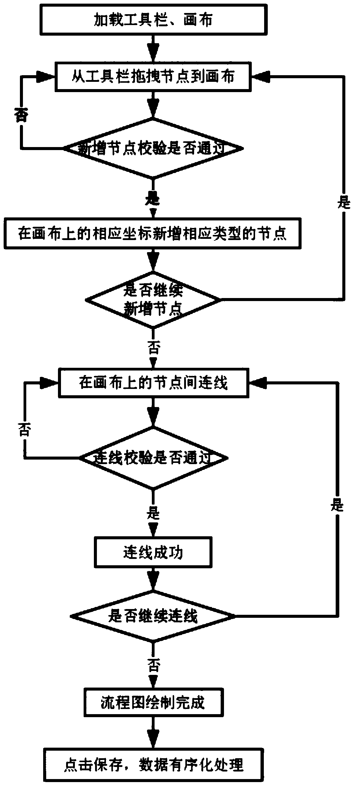 Flow chart editor implementation method based on Angular