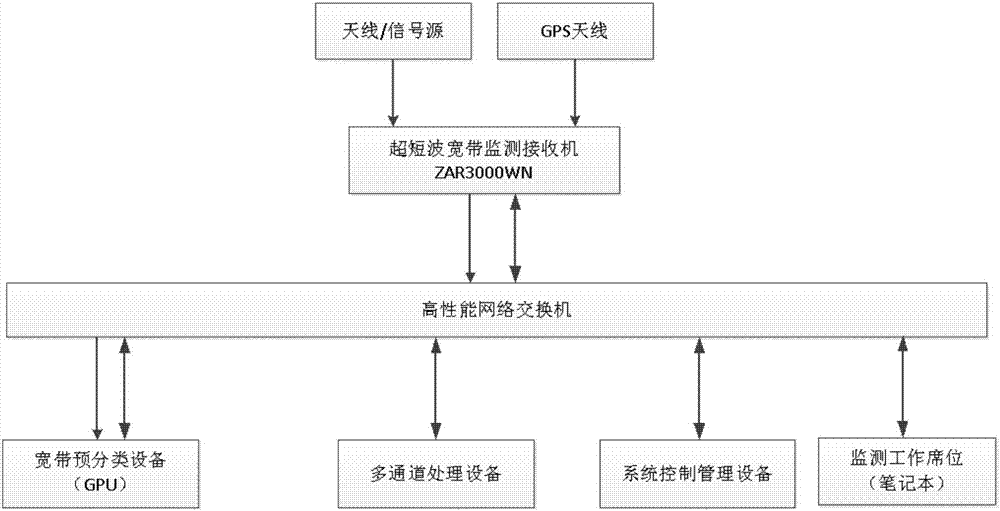 An ultrashort wave broadband monitoring system and method