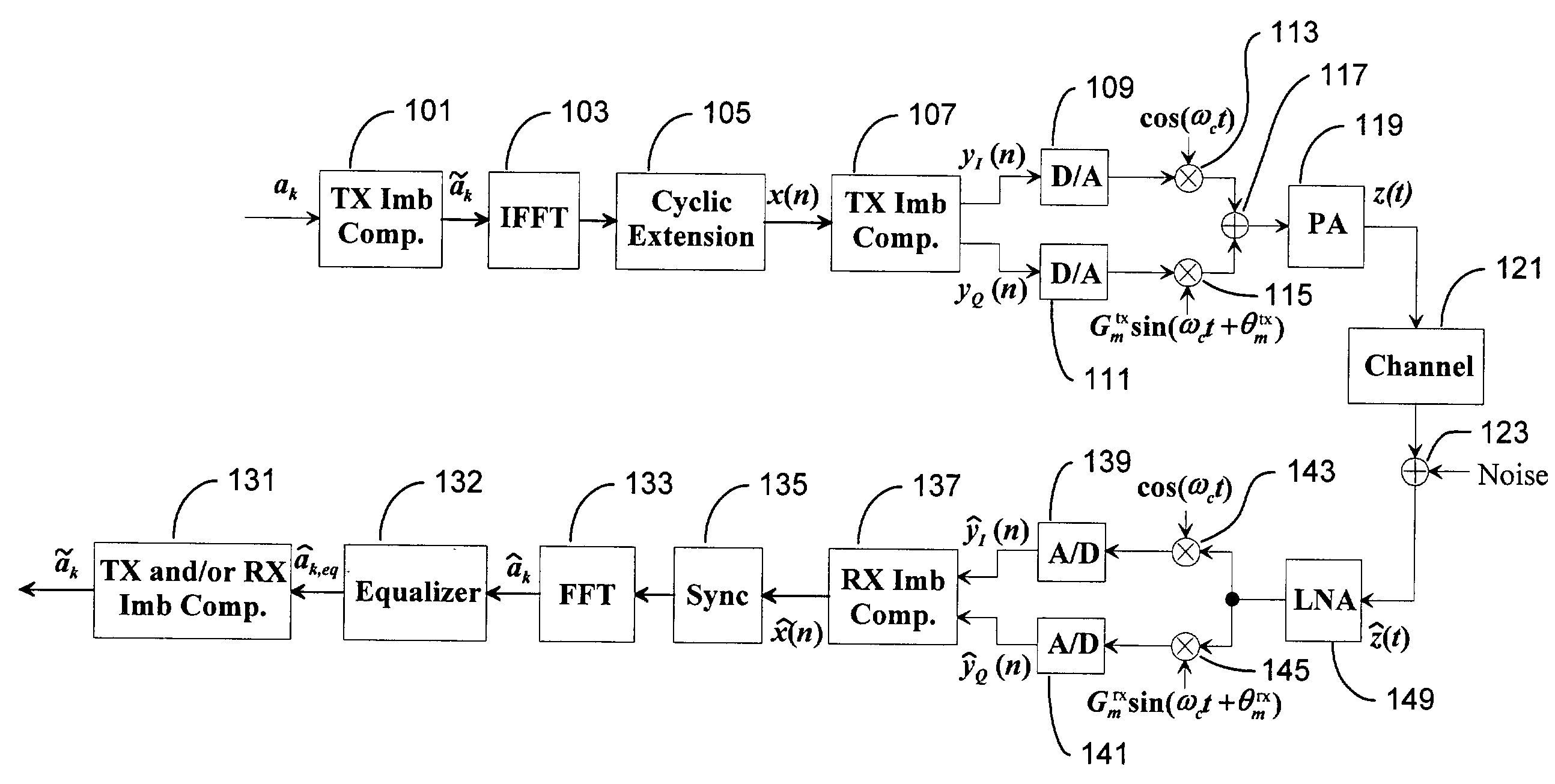 Gain and phase imbalance compensation for OFDM systems