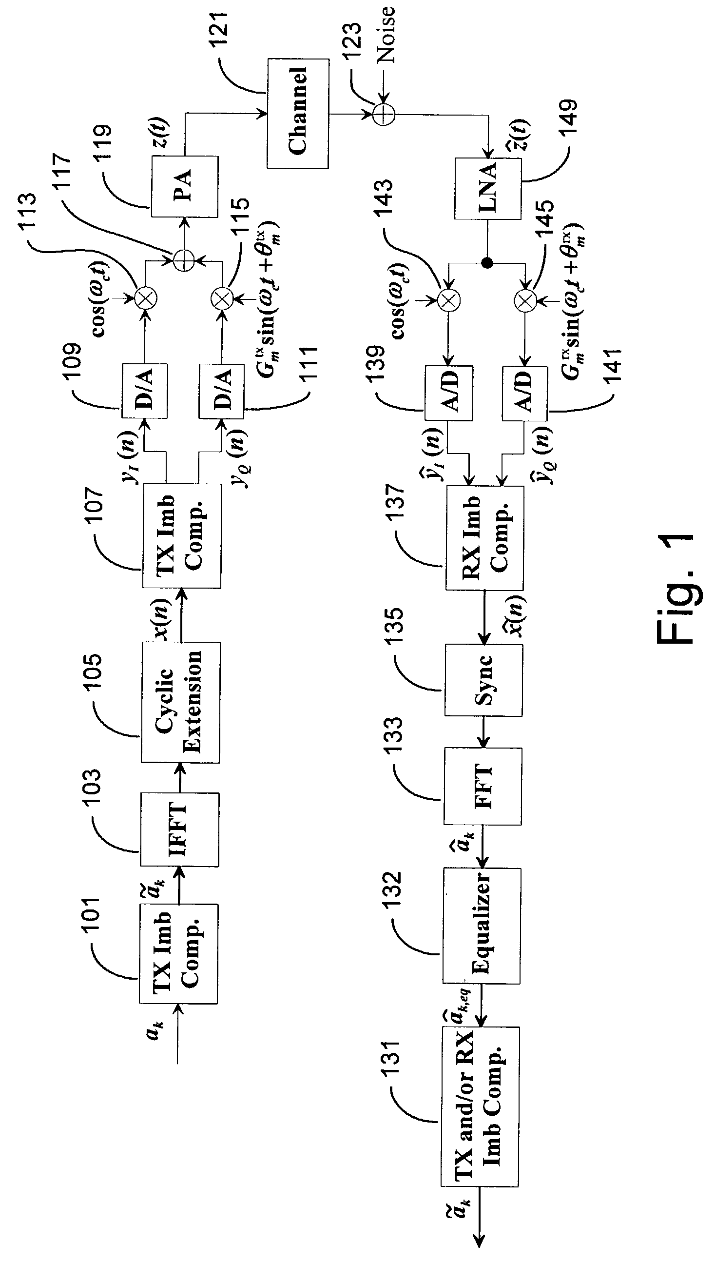 Gain and phase imbalance compensation for OFDM systems