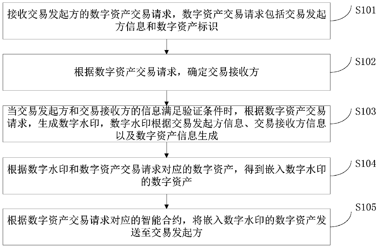 Digital asset transaction method and device based on block chain, and storage medium