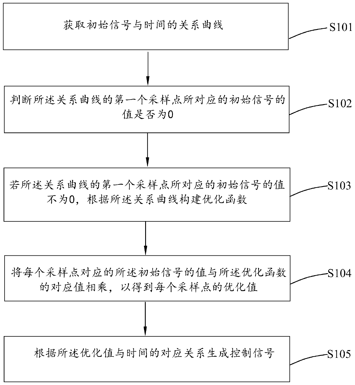 Generation method of control signal, electronic equipment and storage medium