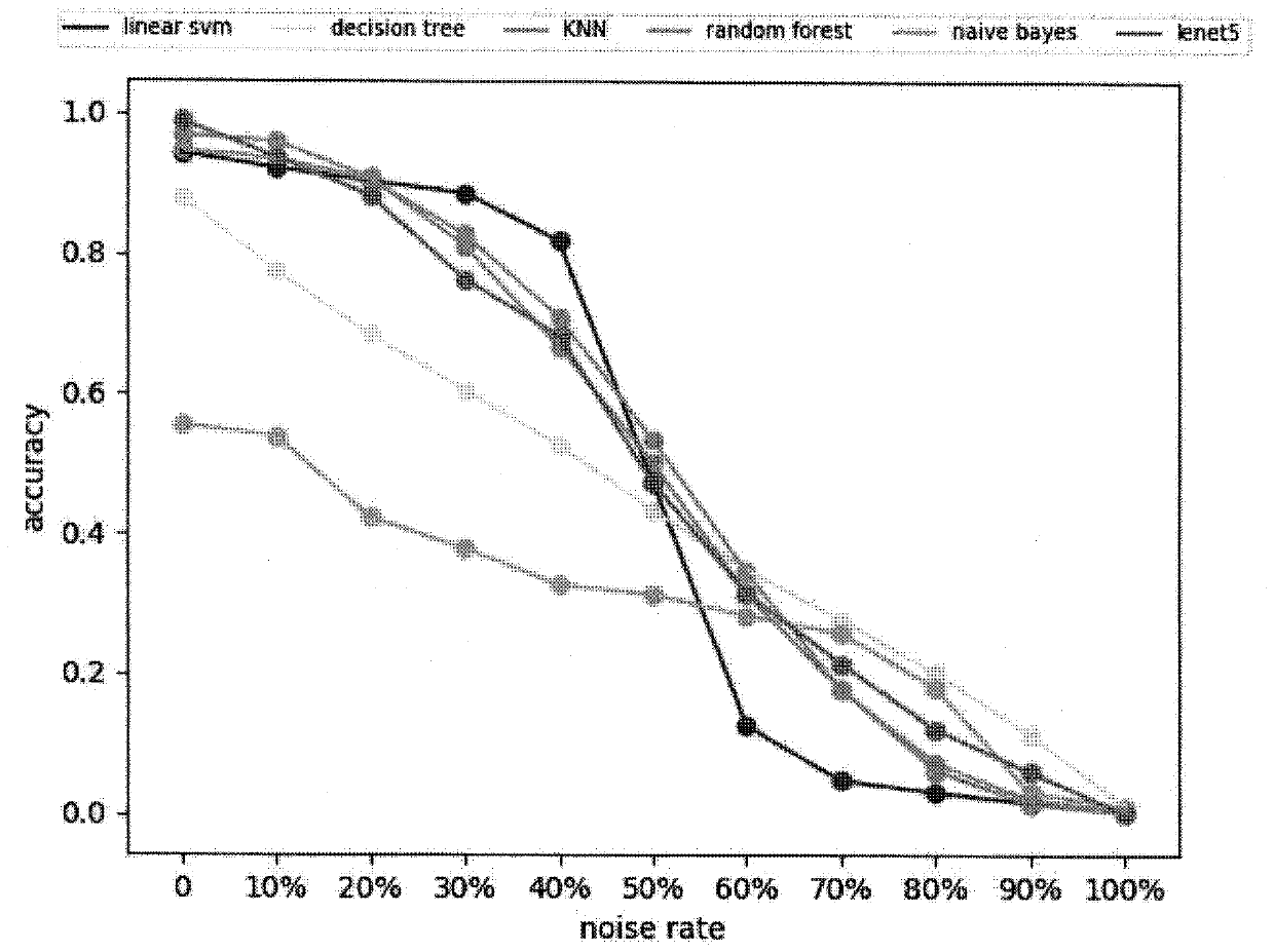 Machine learning model robustness evaluation method based on noise data