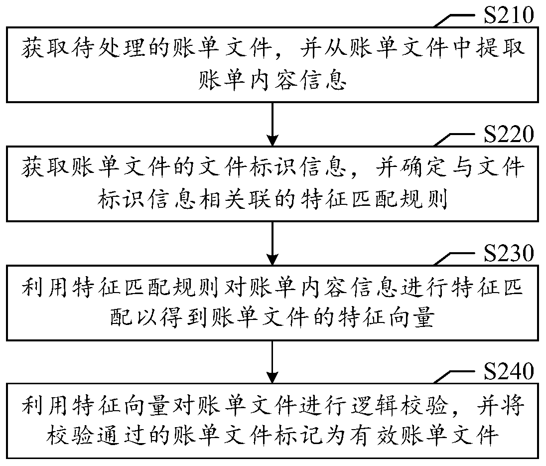 Bill file processing method and device, medium and electronic equipment