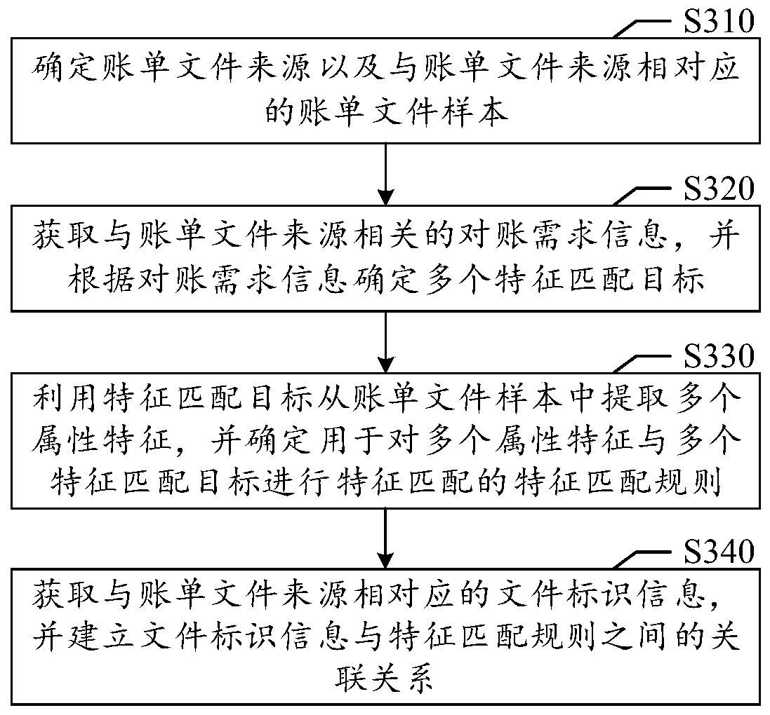 Bill file processing method and device, medium and electronic equipment