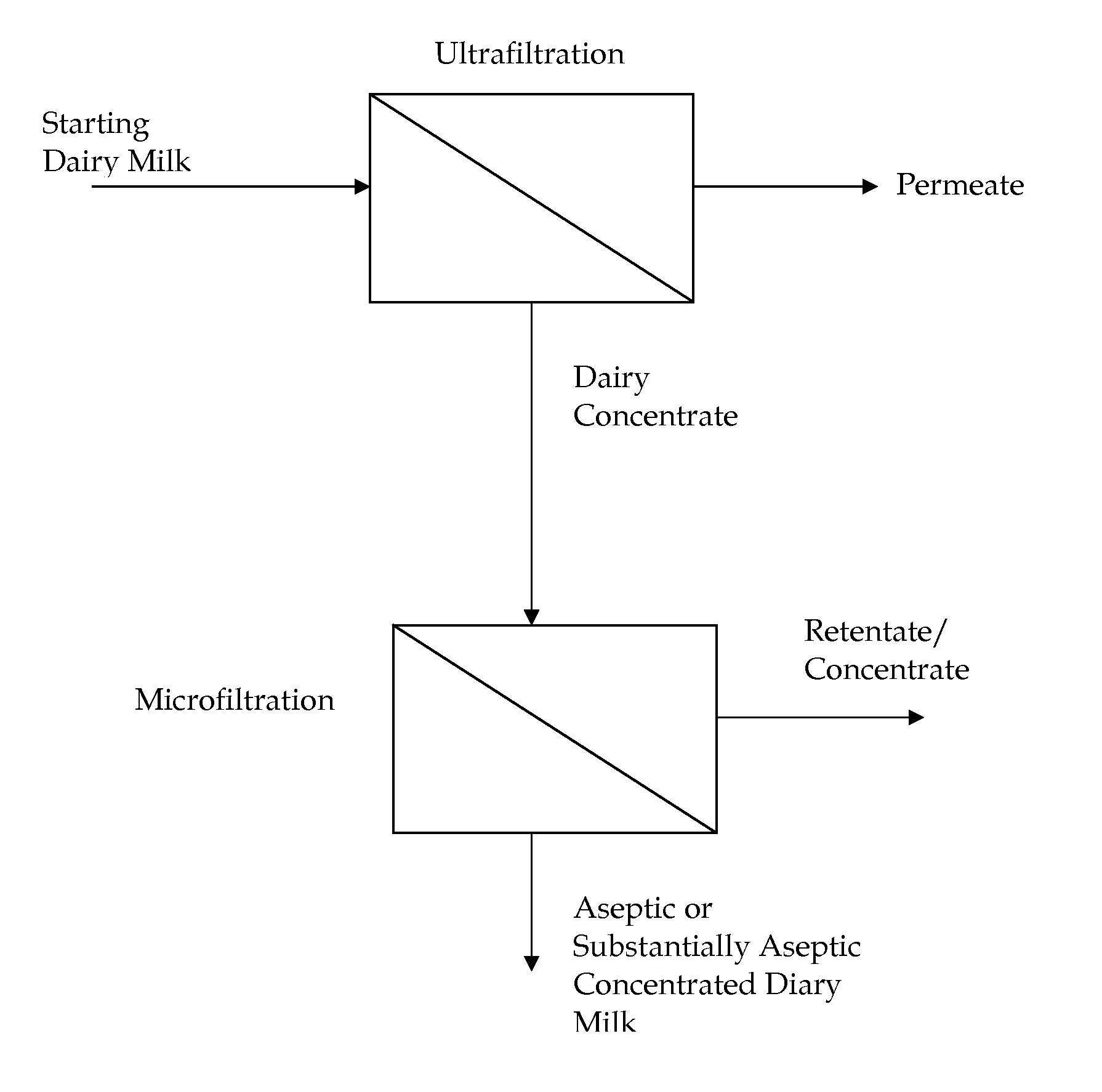 Method Of Producing Concentrated Liquid Dairy Products