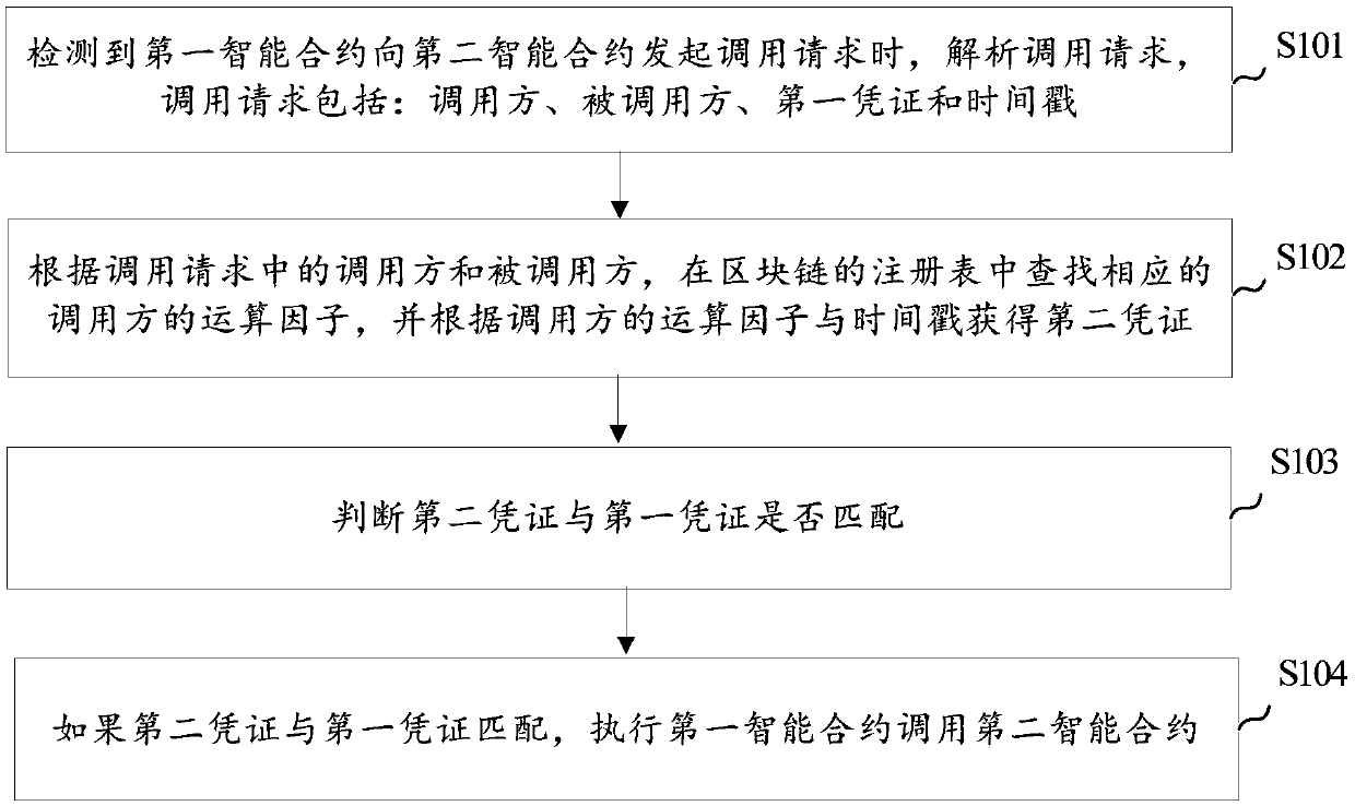 Method and device for managing and controlling invocation between intelligent contracts