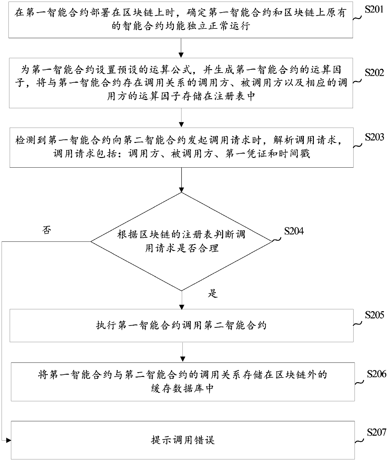 Method and device for managing and controlling invocation between intelligent contracts