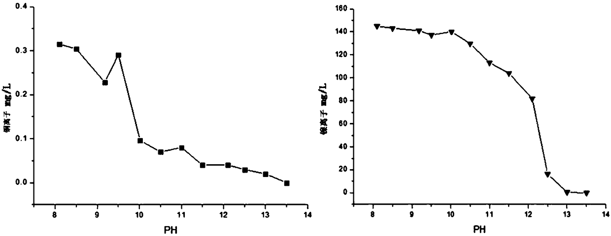 Treatment method for high-precision rolled copper foil oxide treatment on produced wastewater