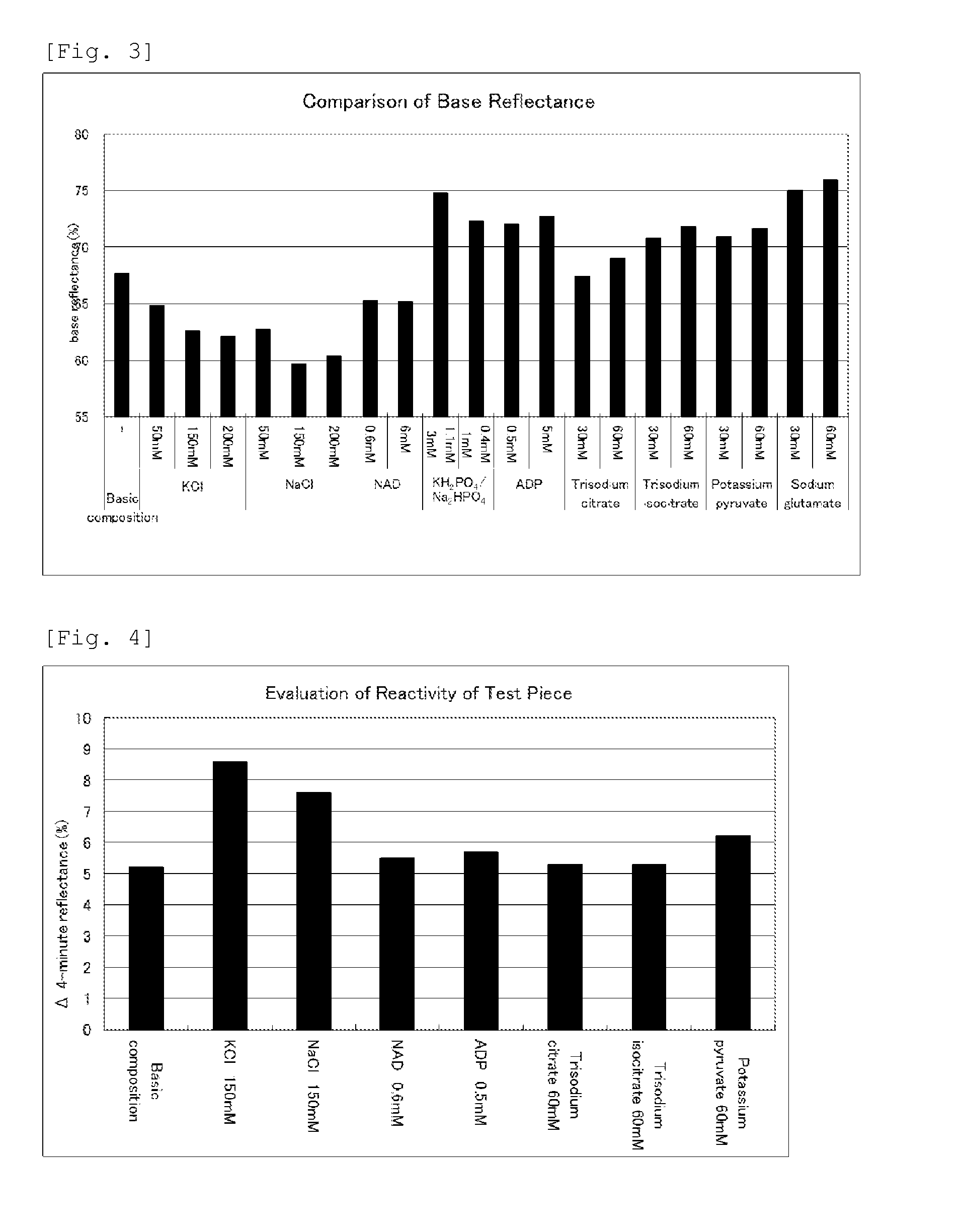 Method for Measuring Color Change of Oxidation-Reduction Indicator