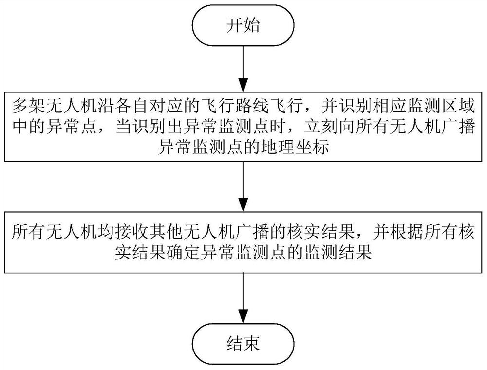 Slope monitoring method based on multiple unmanned aerial vehicles