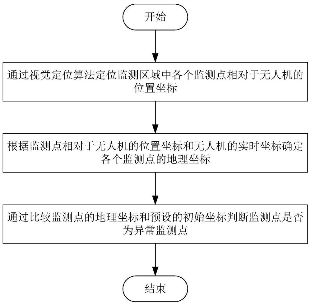 Slope monitoring method based on multiple unmanned aerial vehicles