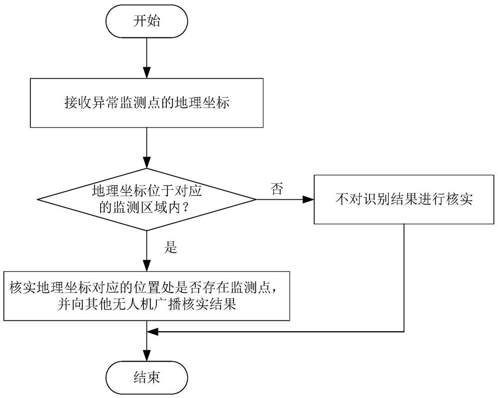 Slope monitoring method based on multiple unmanned aerial vehicles