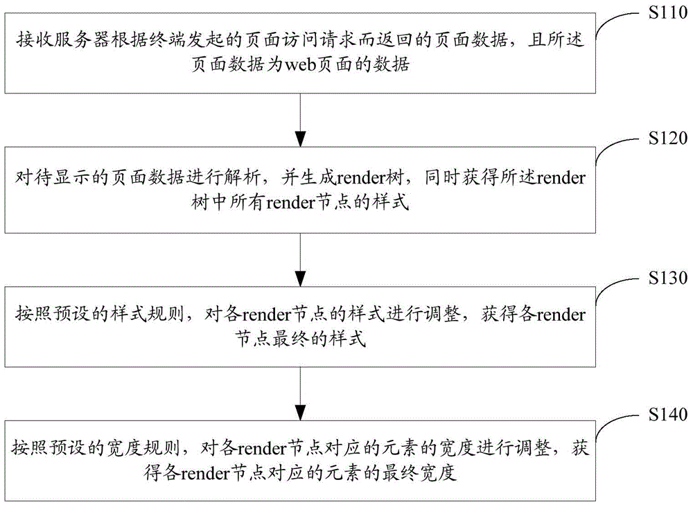 Display processing method and device for web pages