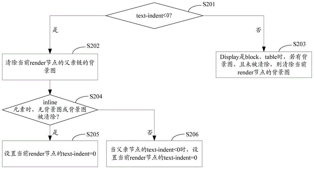 Display processing method and device for web pages