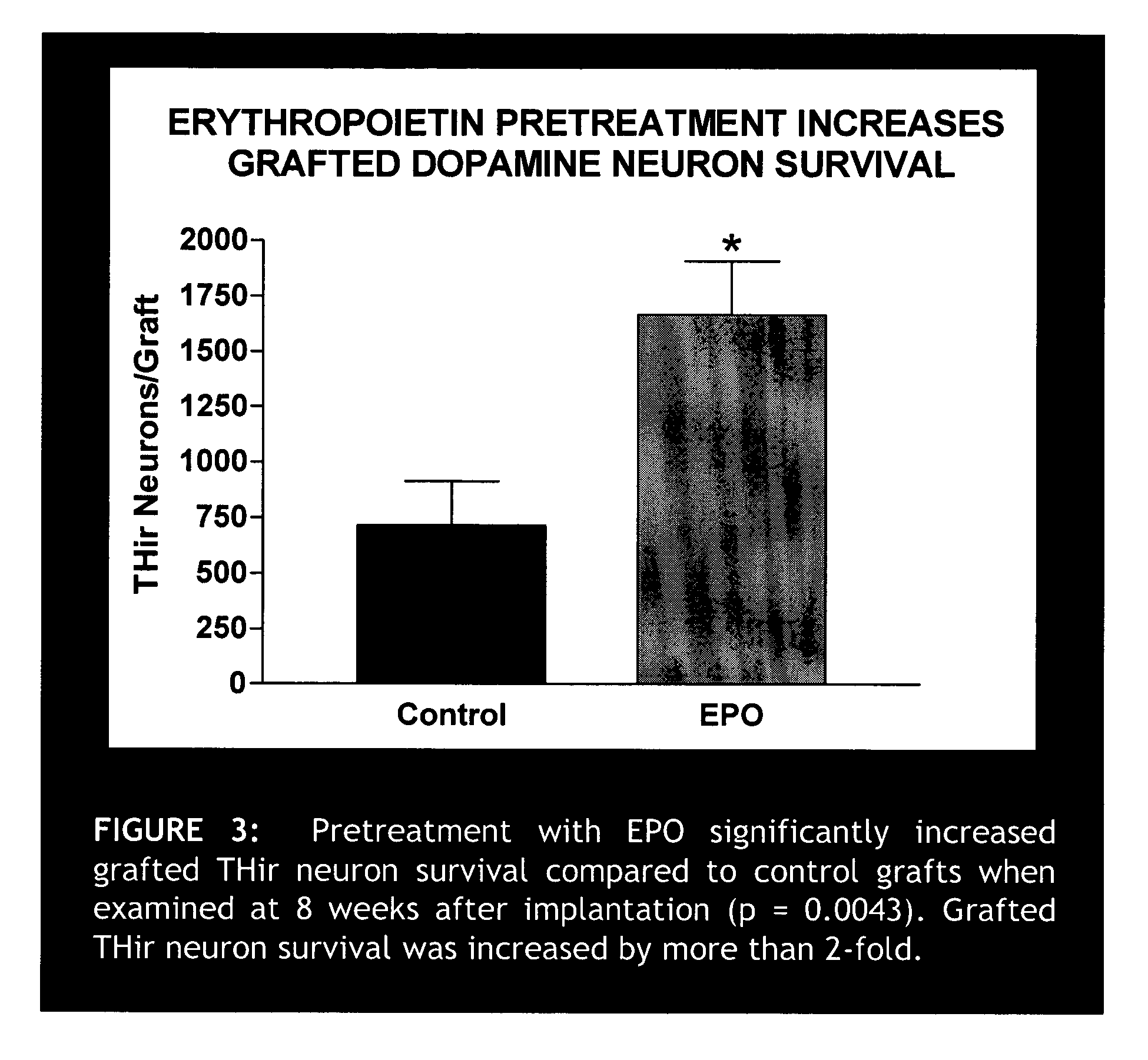 Erythropoietin administration to improve graft survival