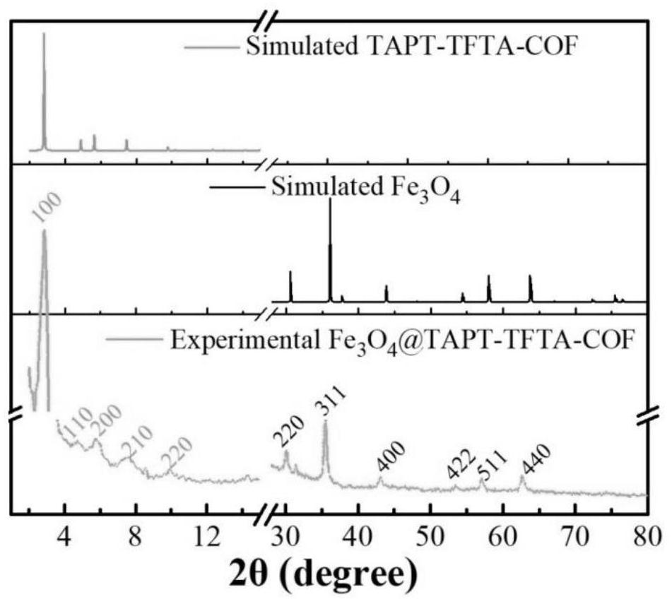 Magnetic fluorinated covalent organic framework material as well as preparation method and application thereof