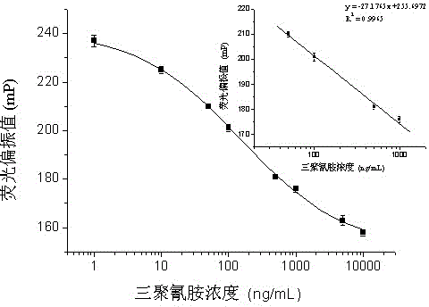 Tripolycyanamide single-reagent polarization fluoroimmunoassay