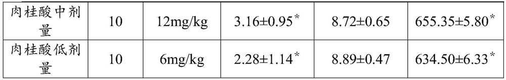 Application of cinnamic acid in preparation of drugs for treating myelosuppression caused by cyclophosphamide