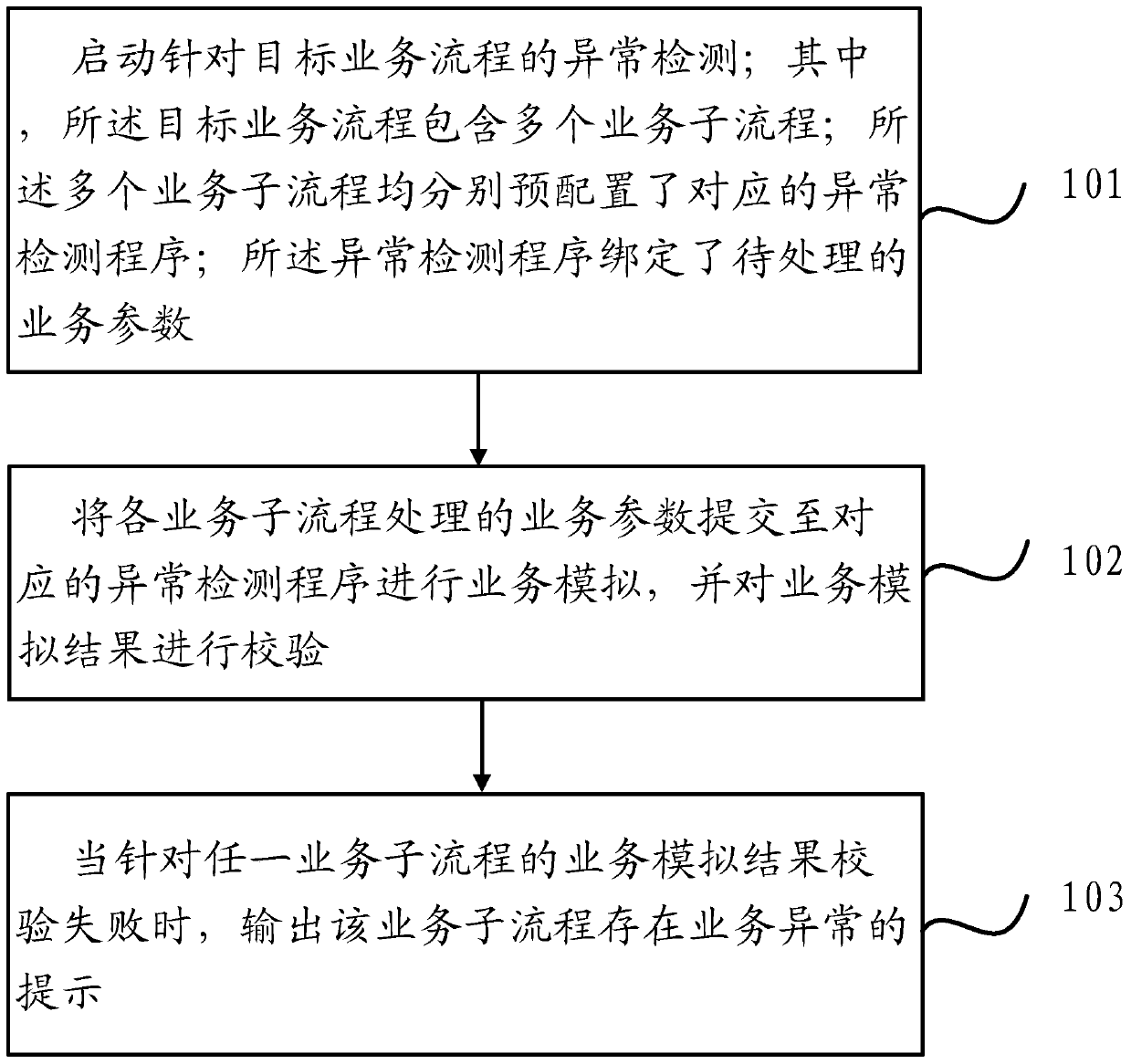 Service anomaly detection method and device