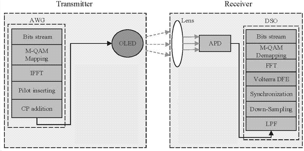 Organic visible light communication system and adaptive nonlinear equalizer based on Volterra series